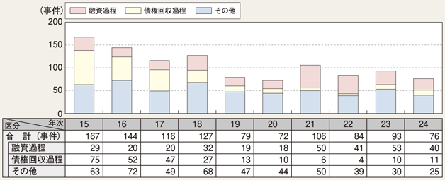 図2-23　金融・不良債権関連事犯の検挙事件数の推移（平成15～24年）