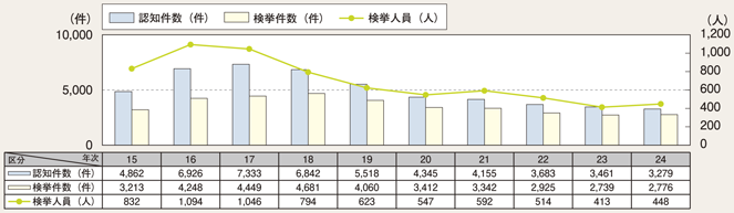 図2-24　カード犯罪の認知・検挙状況の推移（平成15～24年）