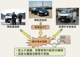 図2-25　初動捜査体制の整備、鑑識活動の強化等