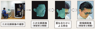 図2-29　三次元顔画像識別システムによる顔画像照合