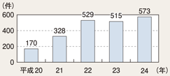 図2-30　都道府県警察が実施したプロファイリングの件数の推移（平成20～24年）