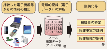 図2-32　デジタルフォレンジックの概要