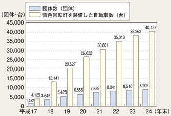 図2-39　自動車に青色回転灯を装備した防犯パトロールの実施状況