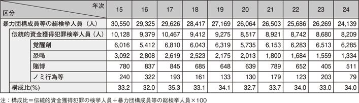 表3-2　暴力団構成員等に係る伝統的資金獲得犯罪の検挙人員の推移（平成15～24年）