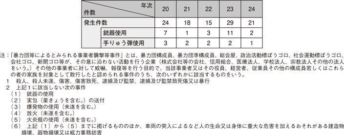 表3-3　暴力団等によるとみられる事業者襲撃等事件の発生件数の推移（平成20～24年）