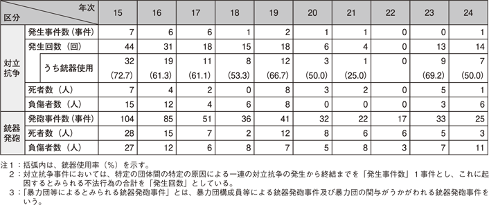 表3-4　対立抗争事件の発生事件数及び暴力団等によるとみられる銃器発砲事件の発砲事件数等の推移（平成15～24年）