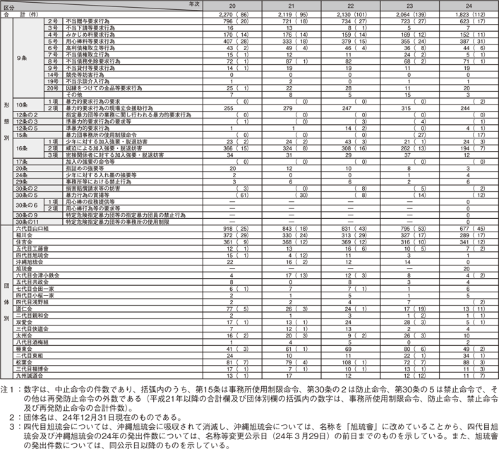 表3-5　暴力団対策法に基づく中止命令等の発出件数の推移（平成20～24年）