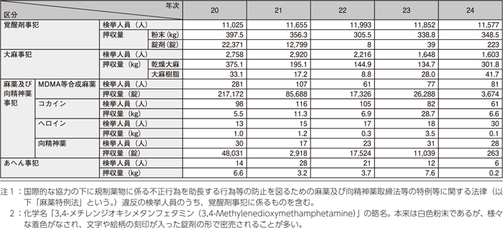 表3-6　各種薬物事犯の検挙状況の推移（平成20～24年）