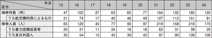 表3-7　覚醒剤密輸入事件の検挙状況の推移（平成15～24年）