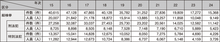 表3-8　来日外国人犯罪検挙状況の推移（平成15～24年）