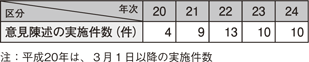 表3-9 所管行政庁に対する意見陳述の実施件数の推移(平成20~24年)