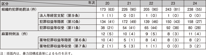 表3-11 マネー・ローンダリング事犯の検挙状況の推移(平成20~24年)