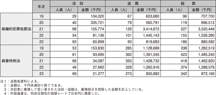 表3-12 組織的犯罪処罰法及び麻薬特例法の没収・追徴規定の適用状況の推移(平成19~23年)