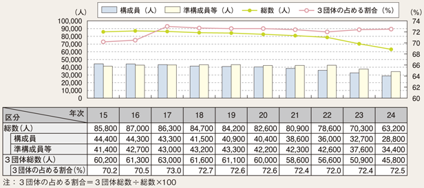 図3-1　暴力団構成員及び準構成員等の推移（平成15～24年）