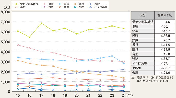 図3-2　暴力団構成員等の主要罪種別検挙人員の推移（平成15～24年）