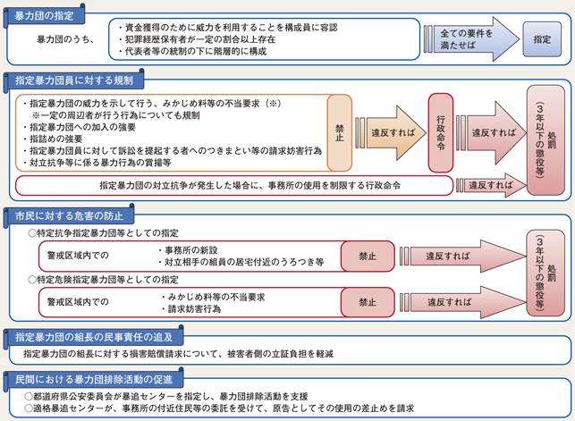 図3-4　暴力団対策法の概要