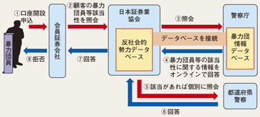 図3-5　日本証券業協会とのデータベースの接続