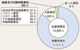 図3-6　薬物事犯の検挙人員（平成24年）