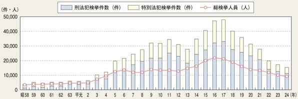 図3-10 来日外国人犯罪検挙状況の推移(昭和58~平成24年)