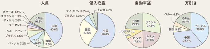 図3-11　来日外国人犯罪の国籍・地域別検挙状況（平成24年）