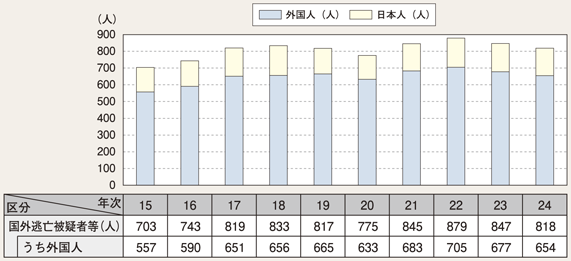 図3-13　国外逃亡被疑者等の推移（平成15～24年）
