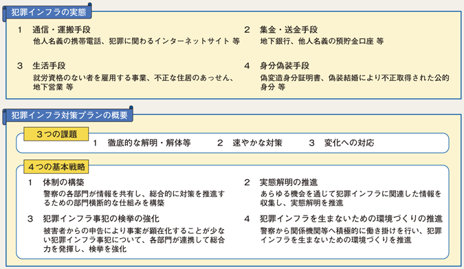 図3-14　犯罪インフラの実態と対策プランの概要