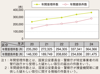 図3-15 疑わしい取引の届出状況の推移(平成20~24年)