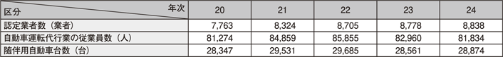 表4-1　自動車運転代行業の認定業者数等の推移（平成20～24年）