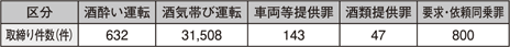 表4-2 飲酒運転の取締り件数(平成24年)