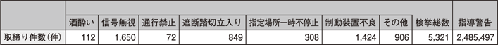 表4-3 自転車の指導取締り状況(平成24年)