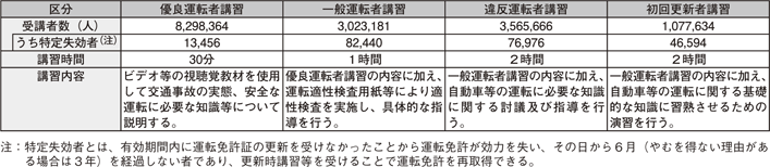 表4-5 更新時講習の実施状況(平成24年)