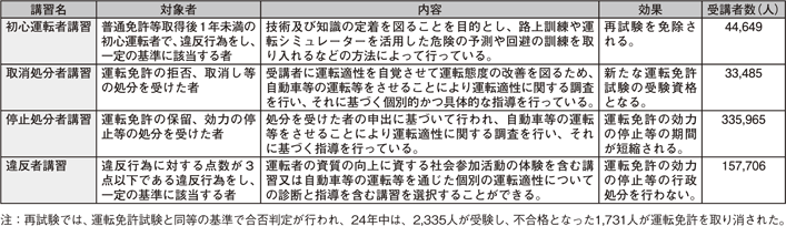 表4-6 危険運転者の改善のための教育の実施状況(平成24年)