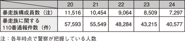 表4-11 暴走族構成員数及び暴走族に関する110番通報件数の推移(平成20~24年)