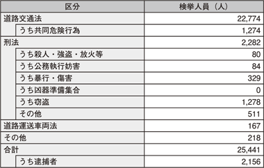 表4-12 法令別検挙状況(平成24年)