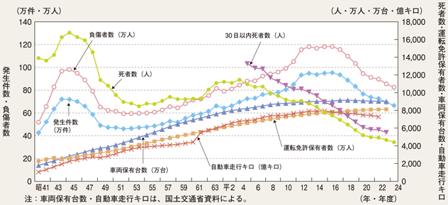 図4-1　交通事故発生件数・死者数・負傷者数・運転免許保有者数・車両保有台数・自動車走行キロの推移（昭和41～平成24年）