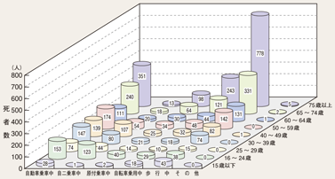 図4-2 状態別、年齢層別死者数(平成24年)