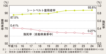図4-3 シートベルト着用者率及び致死率(自動車乗車中)の推移(平成15~24年)