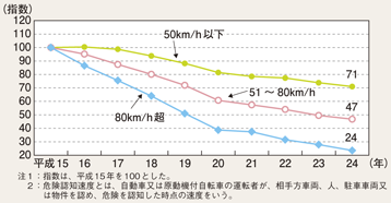 図4-4 一般道における危険認知速度別交通事故件数の推移(平成15~24年)