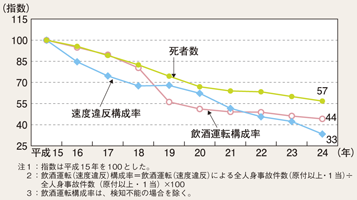 図4-5　飲酒運転・最高速度違反による交通事故の構成率及び死者数の推移（平成15～24年）