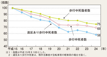 図4-6　違反あり歩行中死者及び歩行中死者・死傷者数の推移（平成15～24年）