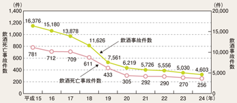 図4-7 飲酒事故件数・飲酒死亡事故件数の推移(平成15~24年)
