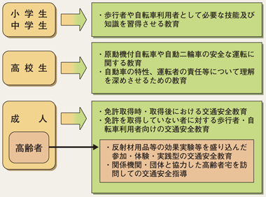 図4-8　年齢層に応じた交通安全教育