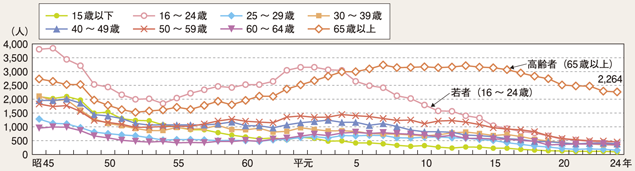 図4-9　年齢層別死者数の推移（昭和45～平成24年）