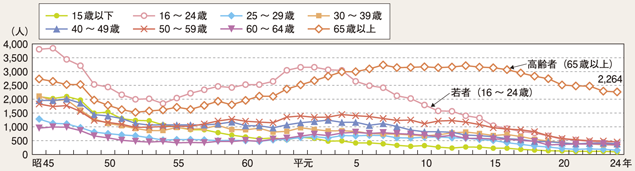 図4-9 年齢層別死者数の推移(昭和45~平成24年)