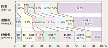 図4-10　年齢層別死傷者の状況（構成率）（平成24年）