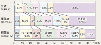 図4-10 年齢層別死傷者の状況(構成率)(平成24年)