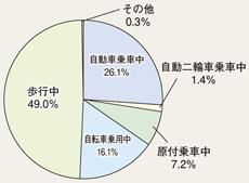 図4-11　高齢者の状態別死者数（平成24年）