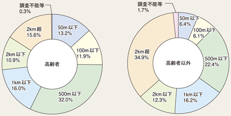 図4-12　歩行者・自転車乗用者の死者数の自宅からの距離別割合（平成24年）