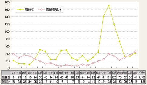 図4-13　高齢歩行者時間帯別死者数（平成24年）