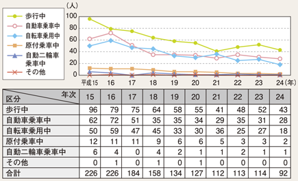 図4-14　15歳以下・状態別死者数の推移（平成15～24年）